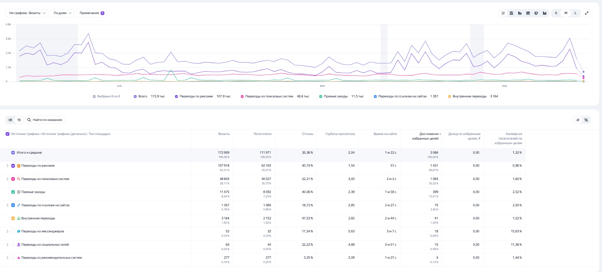 Магазин костюмов и пальто — 3 066 заявок и 107 900 переходов с рекламы