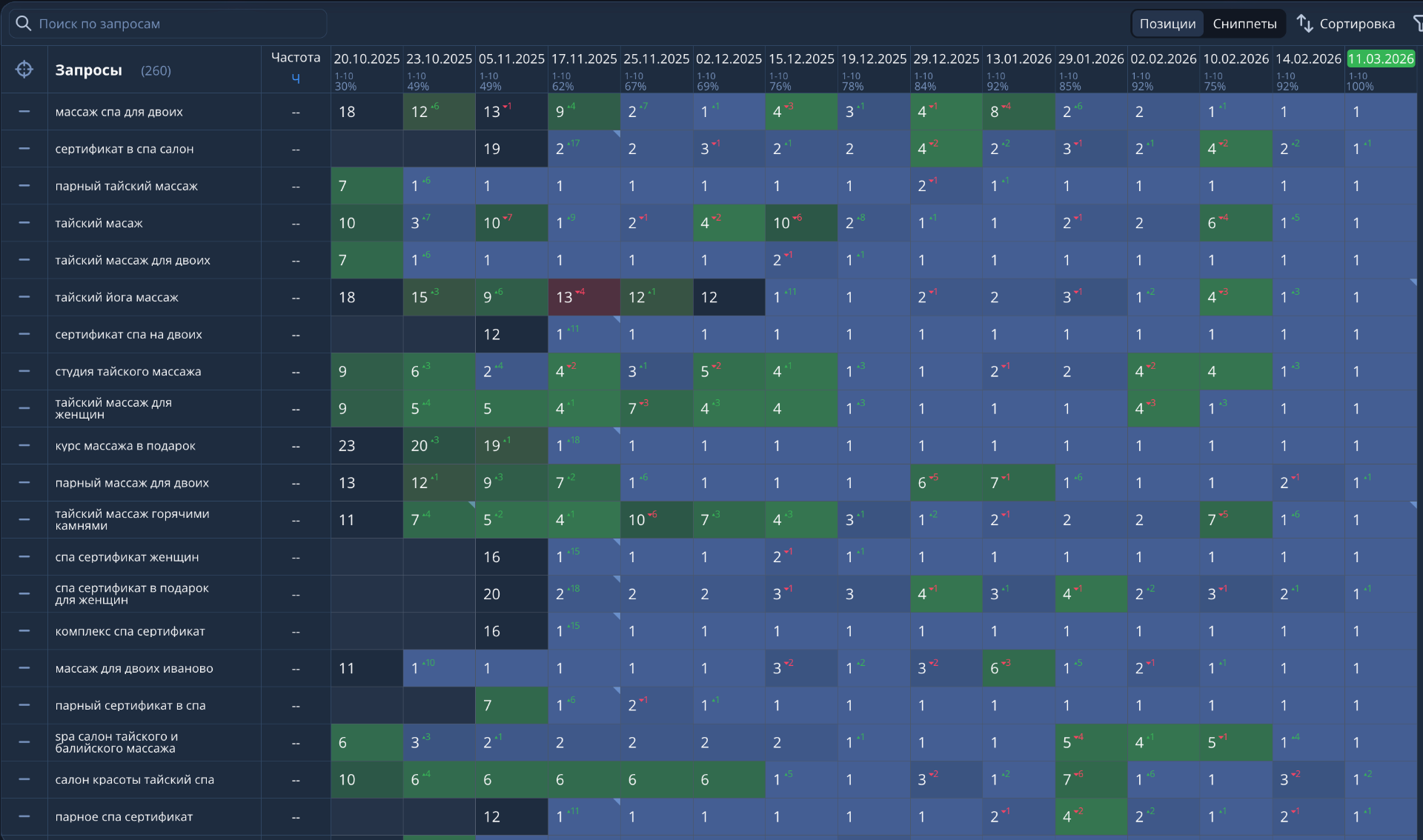 Массажный СПА-салон: с 30% до 92% видимости за 5 месяцев