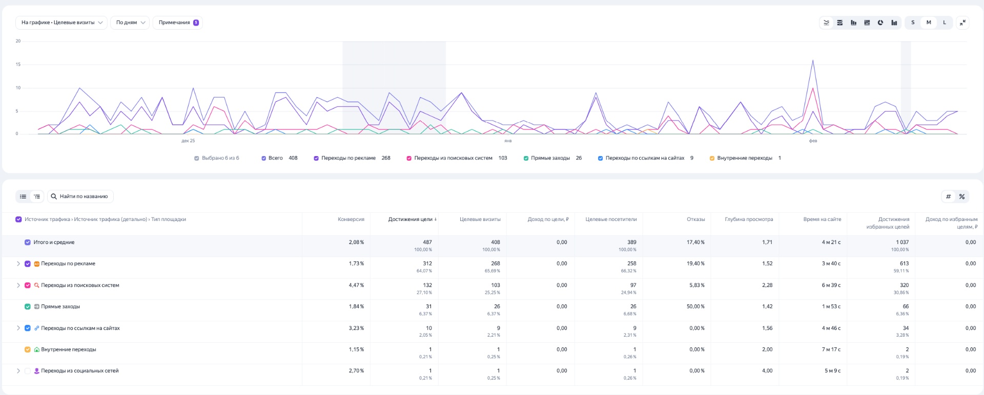 Ресторанный бизнес — 487 заявок с контекстной рекламы за 2 месяца