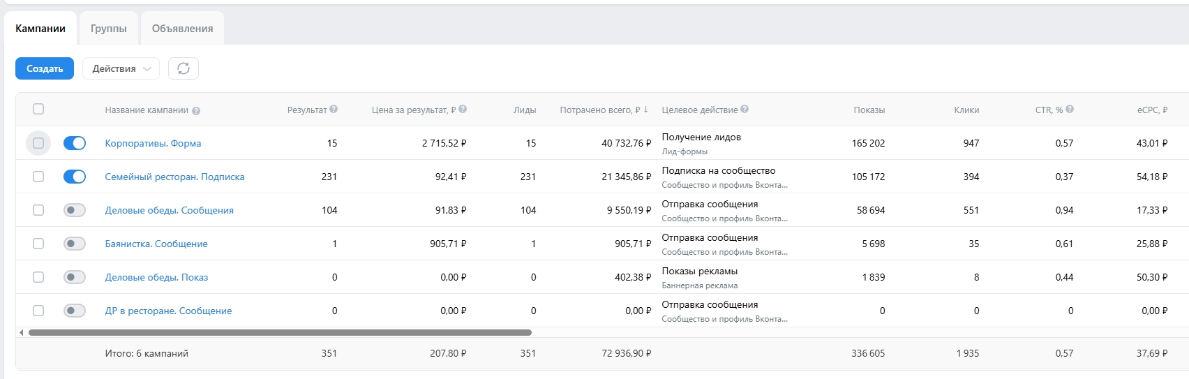 Ресторан: 351 заявка по 207 ₽ из рекламы ВКонтакте