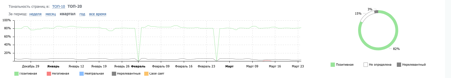 Текстильное производство — 82% позитива в ТОП-20 по репутационным запросам
