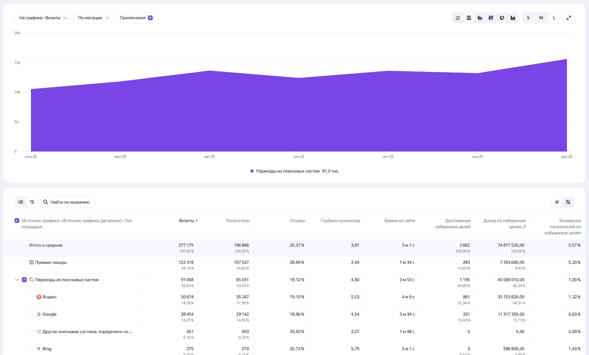 Брендовая одежда — 91 000 переходов из поиска и 45 млн ₽ дохода