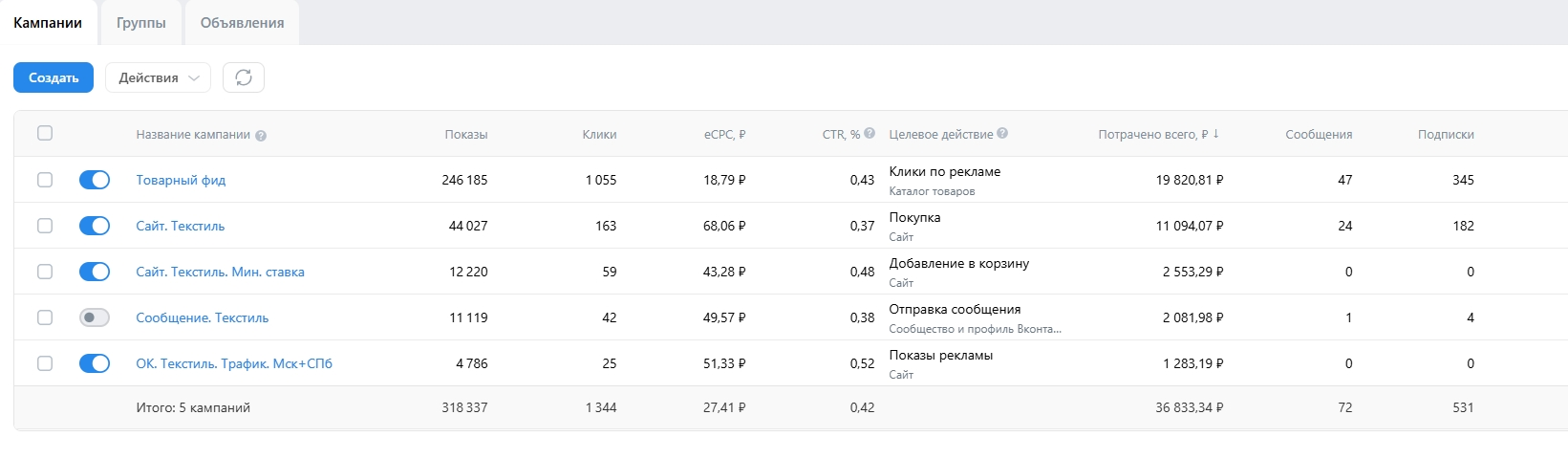 Трикотаж и текстиль оптом: 531 подписка и 72 заявки из рекламы ВКонтакте