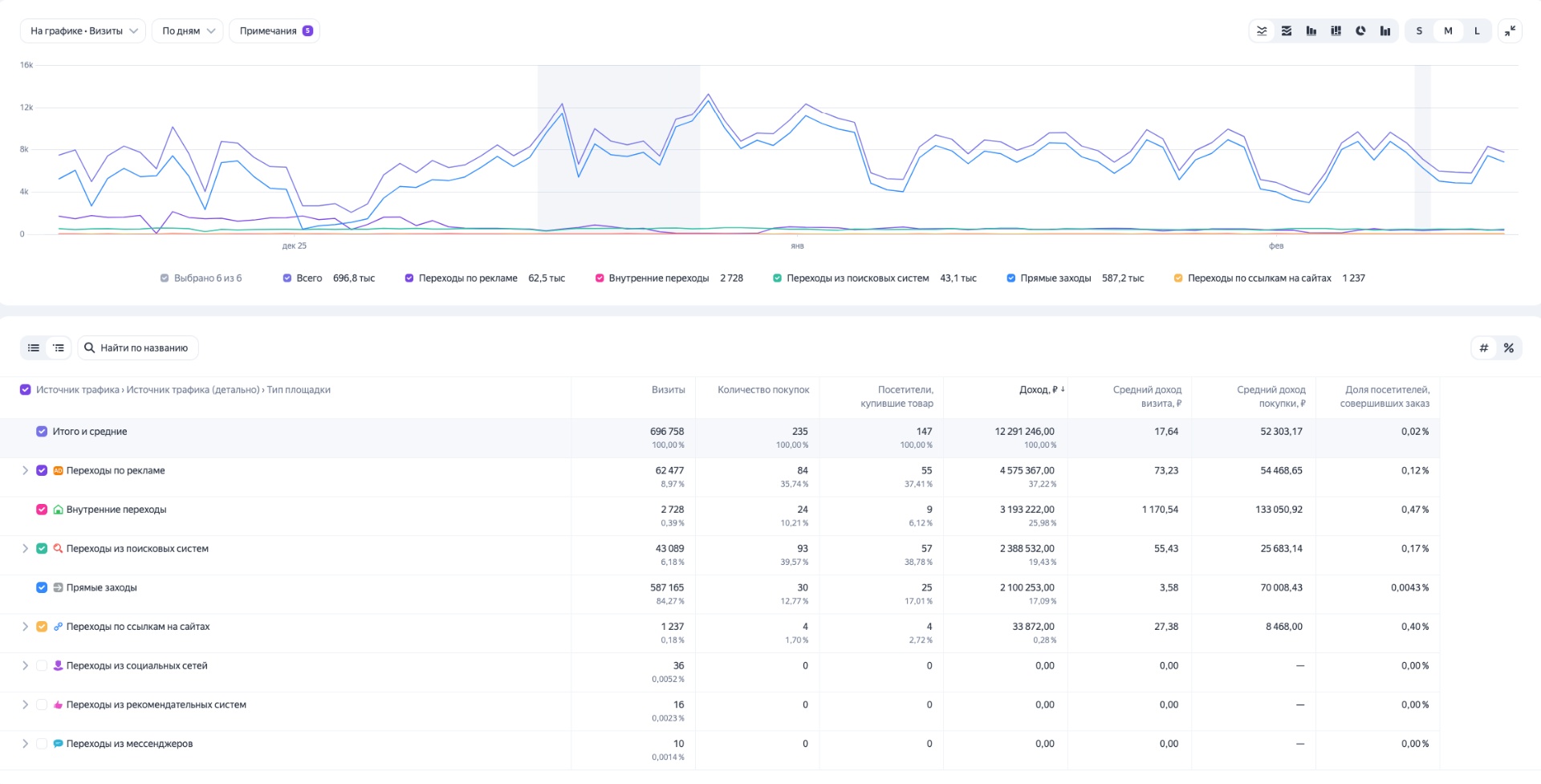 Ювелирный магазин — контекстная реклама с доходом 4,5 млн ₽