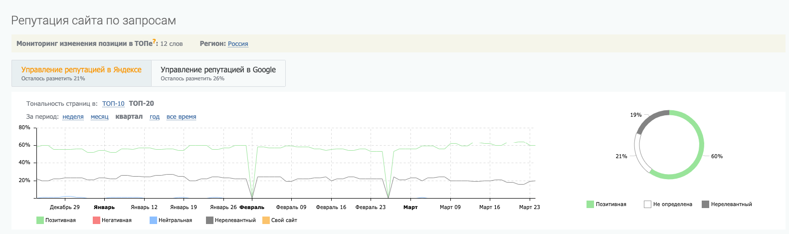 Russian jewellery store — 60% positive Yandex TOP-10 across 12 reputational queries