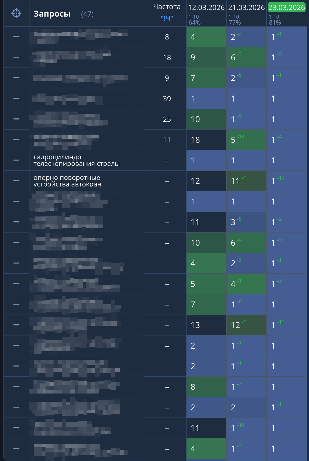 Запчасти для автокранов: ТОП-1 по 81% запросов за 11 дней